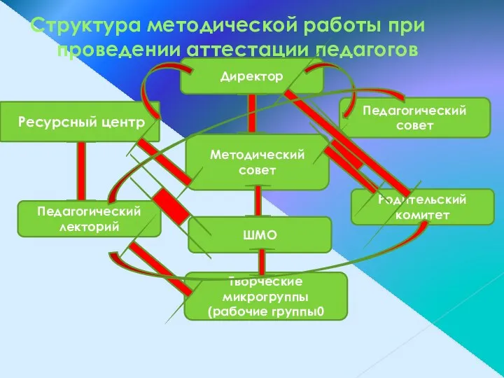 Структура методической работы при проведении аттестации педагогов Директор Ресурсный центр