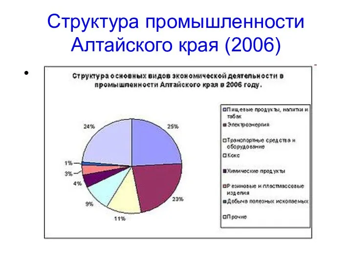 Структура промышленности Алтайского края (2006)