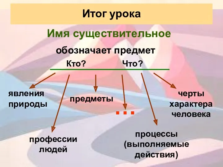 Итог урока Имя существительное обозначает предмет Кто? Что? явления природы