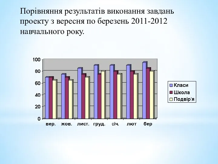 Порівняння результатів виконання завдань проекту з вересня по березень 2011-2012 навчального року.