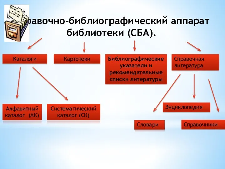 Справочно-библиографический аппарат библиотеки (СБА). Каталоги Картотеки Библиографические указатели и рекомендательные