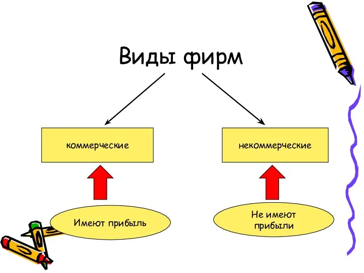 Виды фирм коммерческие некоммерческие Имеют прибыль Не имеют прибыли