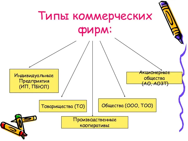 Типы коммерческих фирм: Индивидуальные Предприятия (ИП, ПБЮЛ) Товарищества (ТО) Общества