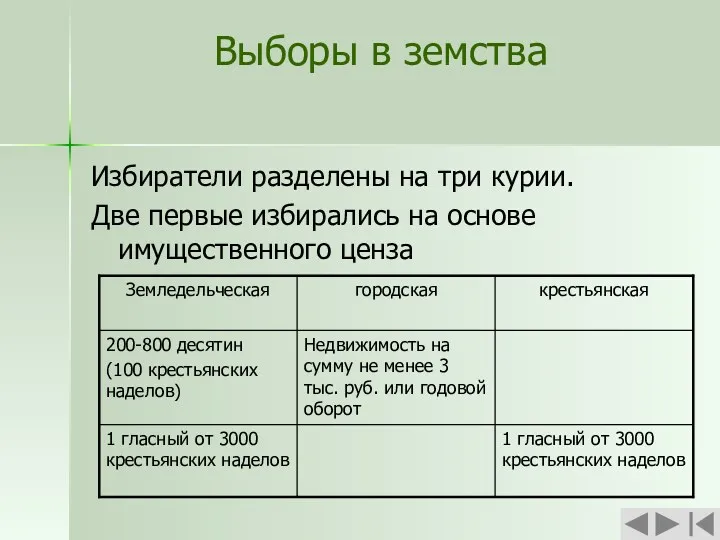 Выборы в земства Избиратели разделены на три курии. Две первые избирались на основе имущественного ценза