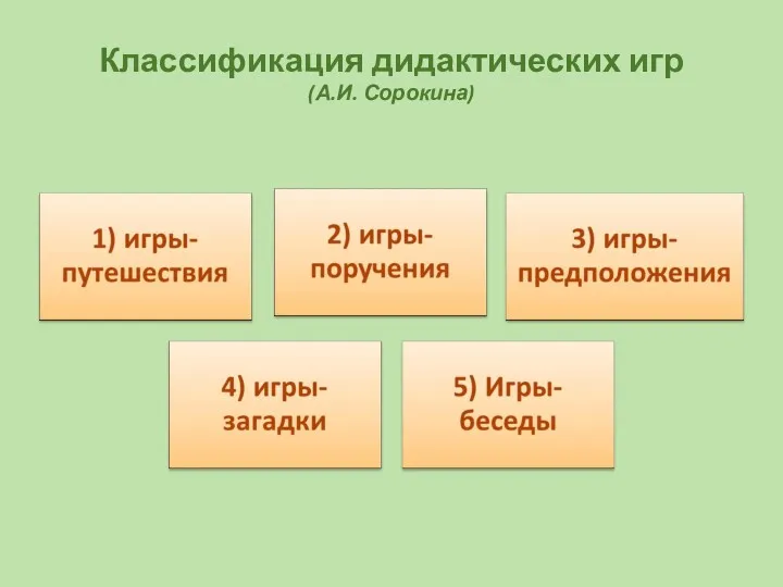 Классификация дидактических игр (А.И. Сорокина)