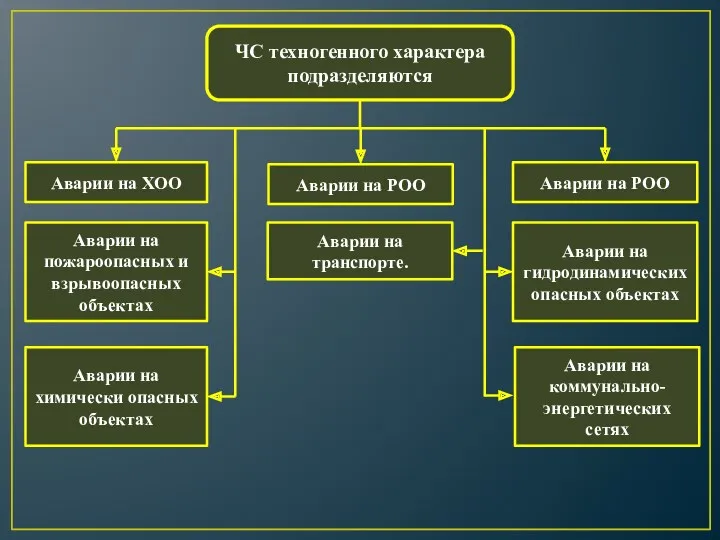 ЧС техногенного характера подразделяются Аварии на ХОО Аварии на РОО