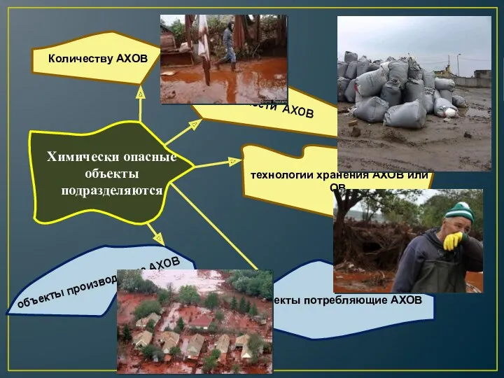 Химически опасные объекты подразделяются Количеству АХОВ токсичности АХОВ технологии хранения