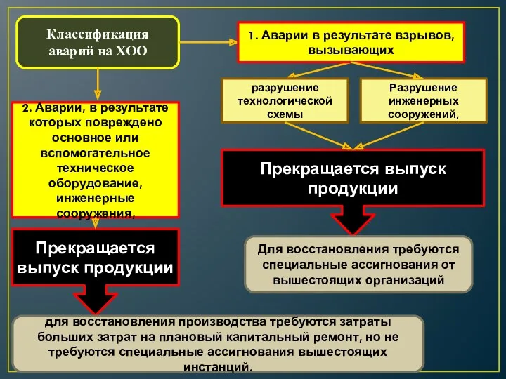 Классификация аварий на ХОО 1. Аварии в результате взрывов, вызывающих