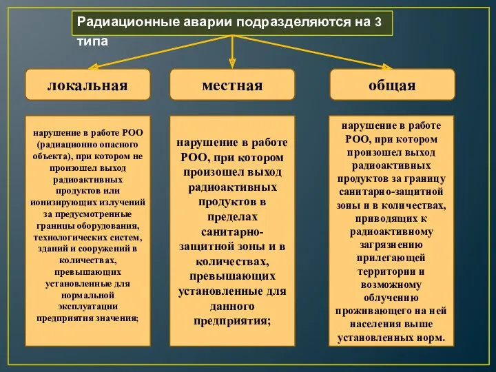 Радиационные аварии подразделяются на 3 типа локальная местная общая нарушение