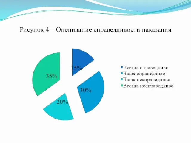 Рисунок 4 – Оценивание справедливости наказания