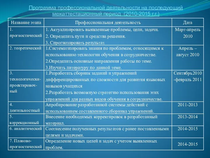 Программа профессиональной деятельности на последующий межаттестационный период (2010-2015 г.г.)