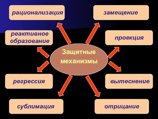 Защитные механизмы вытеснение проекция замещение рационализация реактивное образование регрессия сублимация отрицание