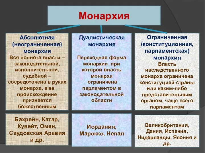 Монархия Абсолютная (неограниченная) монархия Вся полнота власти – законодательной, исполнительной,