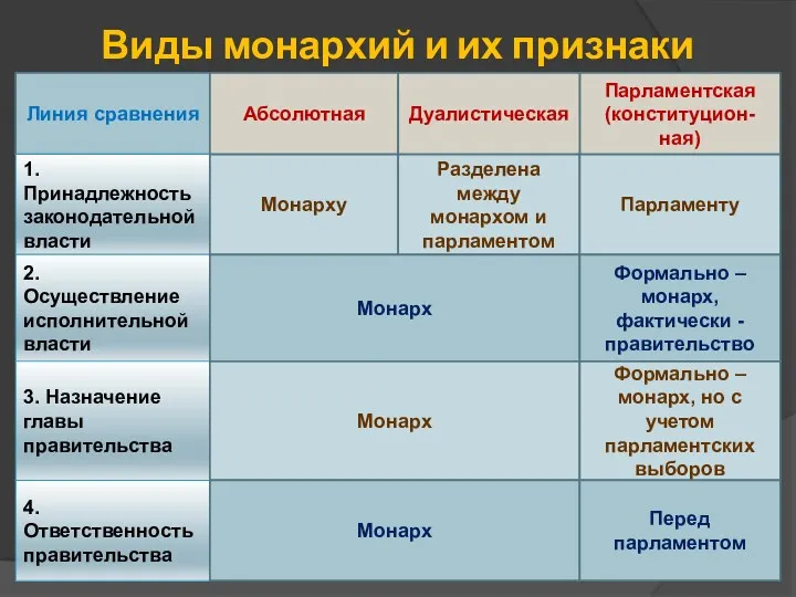 Виды монархий и их признаки Линия сравнения Парламентская (конституцион-ная) Абсолютная