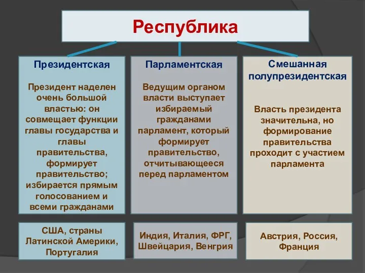 Президентская Президент наделен очень большой властью: он совмещает функции главы