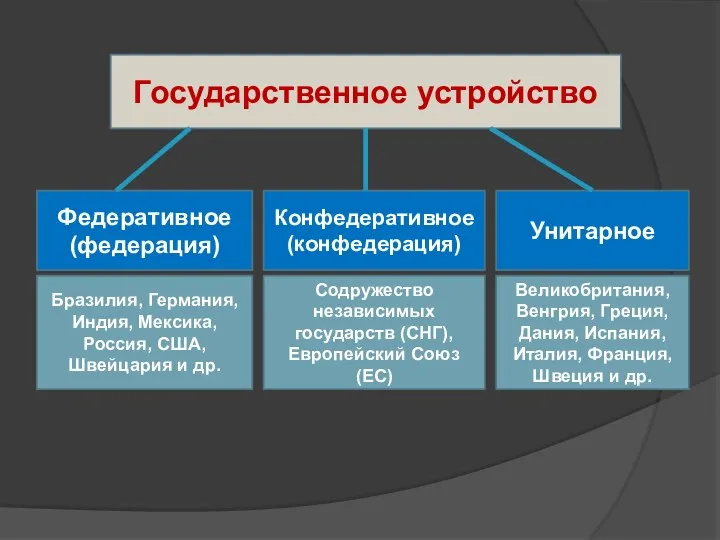 Государственное устройство Федеративное (федерация) Конфедеративное (конфедерация) Унитарное Бразилия, Германия, Индия,