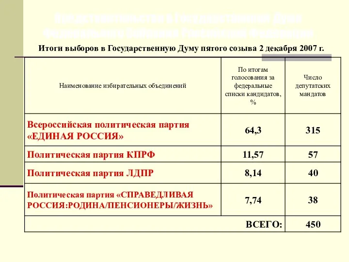 Представительство в Государственной Думе Федерального Собрания Российской Федерации Итоги выборов