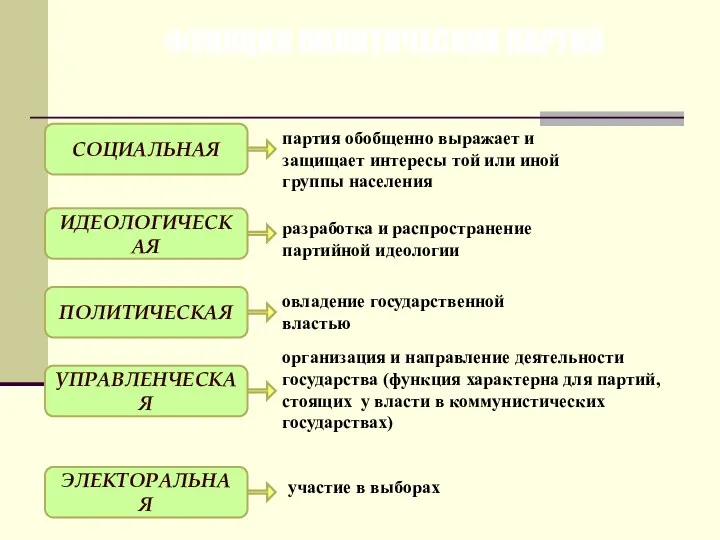 ФУНКЦИИ ПОЛИТИЧЕСКИХ ПАРТИЙ СОЦИАЛЬНАЯ ИДЕОЛОГИЧЕСКАЯ ПОЛИТИЧЕСКАЯ УПРАВЛЕНЧЕСКАЯ ЭЛЕКТОРАЛЬНАЯ партия обобщенно