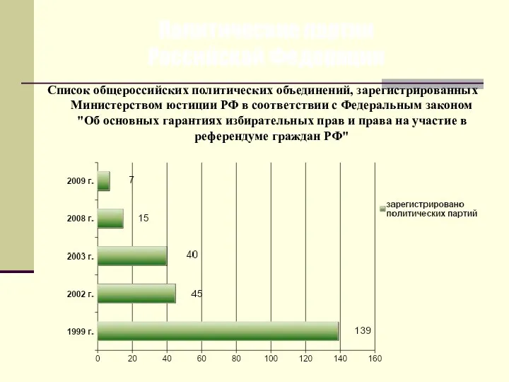 Политические партии Российской Федерации Список общероссийских политических объединений, зарегистрированных Министерством