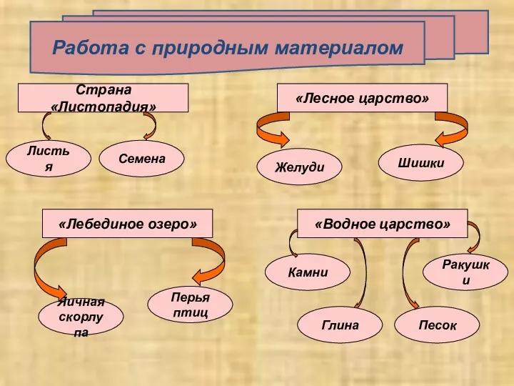 Работа с природным материалом Страна «Листопадия» Листья Семена «Лесное царство»