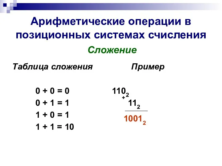 Арифметические операции в позиционных системах счисления Таблица сложения 0 +