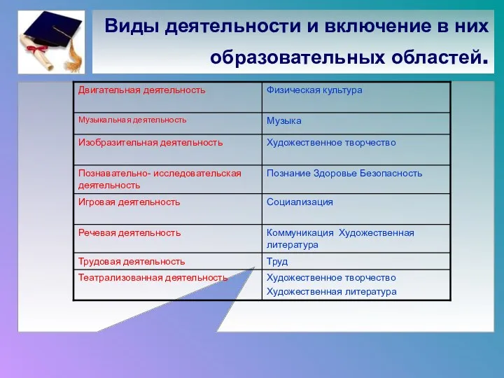 Виды деятельности и включение в них образовательных областей.