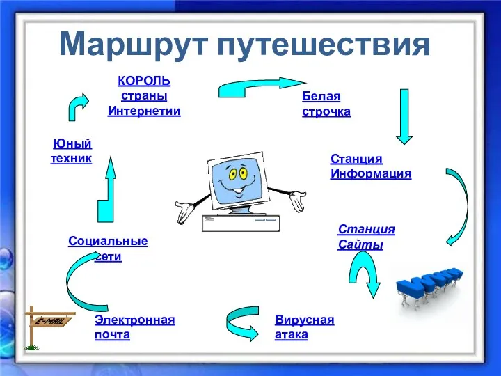 Маршрут путешествия КОРОЛЬ страны Интернетии Белая строчка Станция Информация Станция