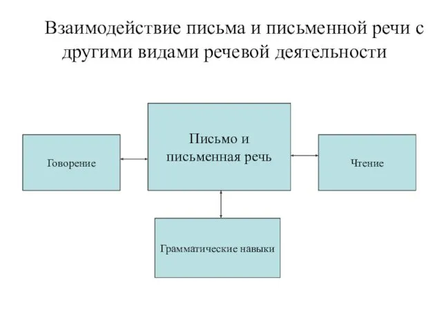 Взаимодействие письма и письменной речи с другими видами речевой деятельности