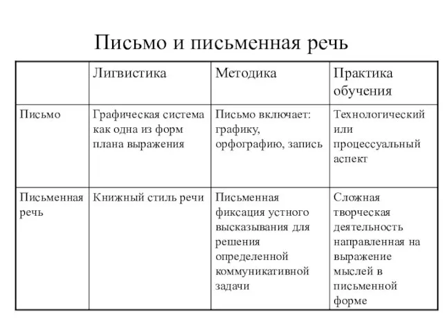 Письмо и письменная речь