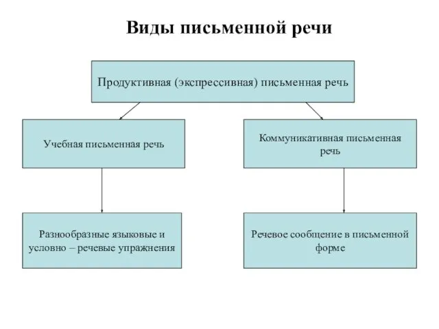 Виды письменной речи Продуктивная (экспрессивная) письменная речь Учебная письменная речь