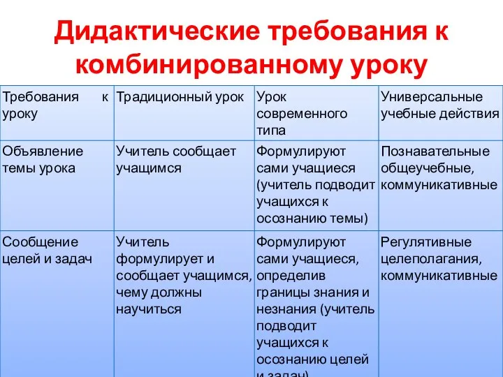 Дидактические требования к комбинированному уроку