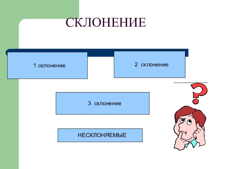 СКЛОНЕНИЕ 1 склонение 2 склонение 3 склонение НЕСКЛОНЯЕМЫЕ