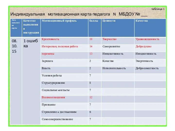 таблица 1 Индивидуальная мотивационная карта педагога N МБДОУ № ___