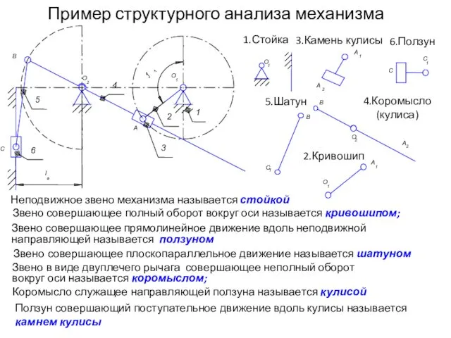 Пример структурного анализа механизма Звено совершающее плоскопараллельное движение называется шатуном Звено совершающее полный