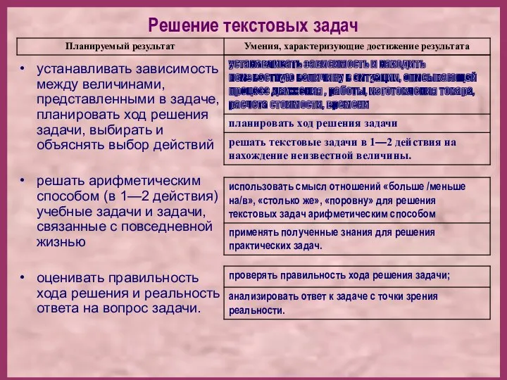 Решение текстовых задач устанавливать зависимость между величинами, представленными в задаче,