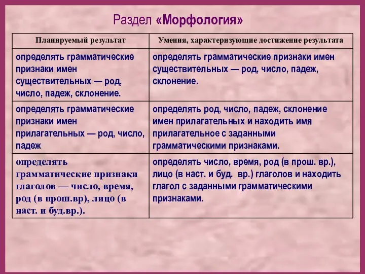 Раздел «Морфология»