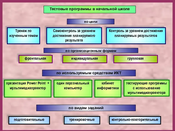 Тестовые программы в начальной школе Контроль за уровнем достижения планируемых