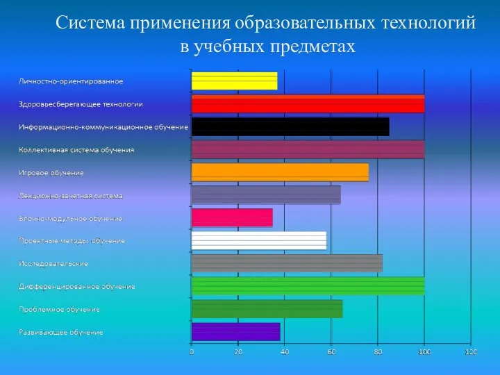 Система применения образовательных технологий в учебных предметах