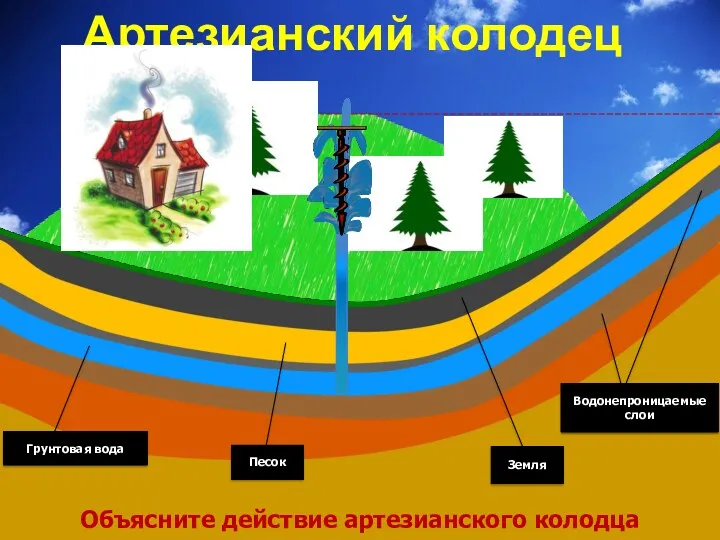 Объясните действие артезианского колодца Артезианский колодец Песок Земля Грунтовая вода Водонепроницаемые слои Водонепроницаемые слои