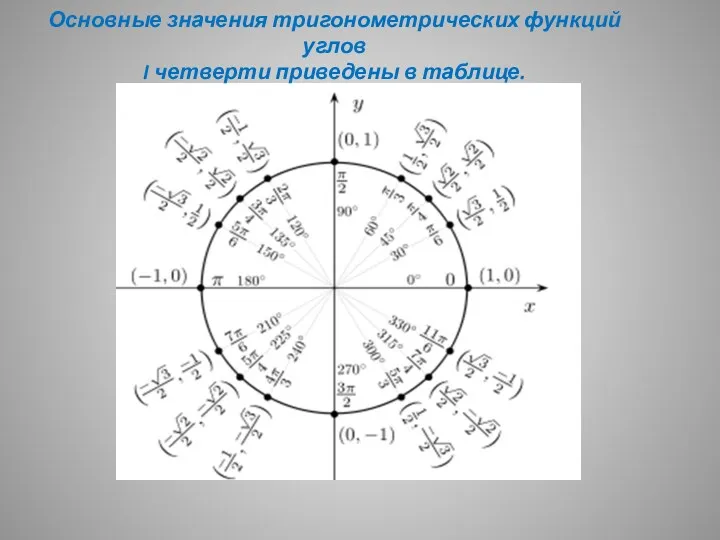 Основные значения тригонометрических функций углов I четверти приведены в таблице.