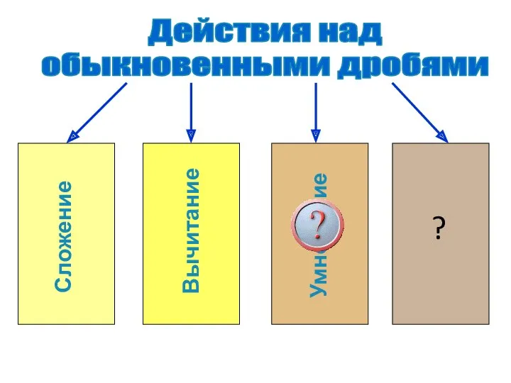 Действия над обыкновенными дробями Сложение Умножение ? Вычитание