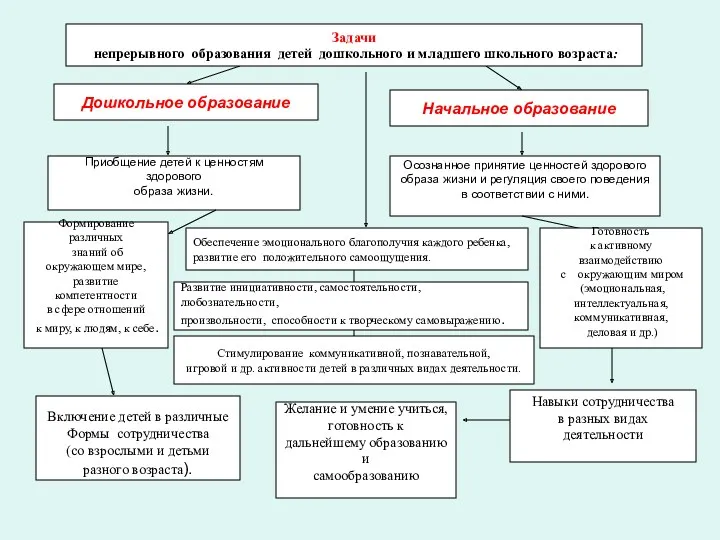 Дошкольное образование Начальное образование Приобщение детей к ценностям здорового образа