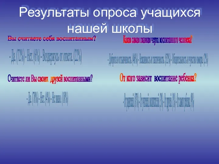 Результаты опроса учащихся нашей школы Вы считаете себя воспитанным? -