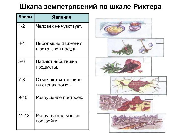 Шкала землетрясений по шкале Рихтера