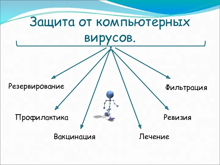 Защита от компьютерных вирусов. Резервирование Ревизия Профилактика Фильтрация Вакцинация Лечение