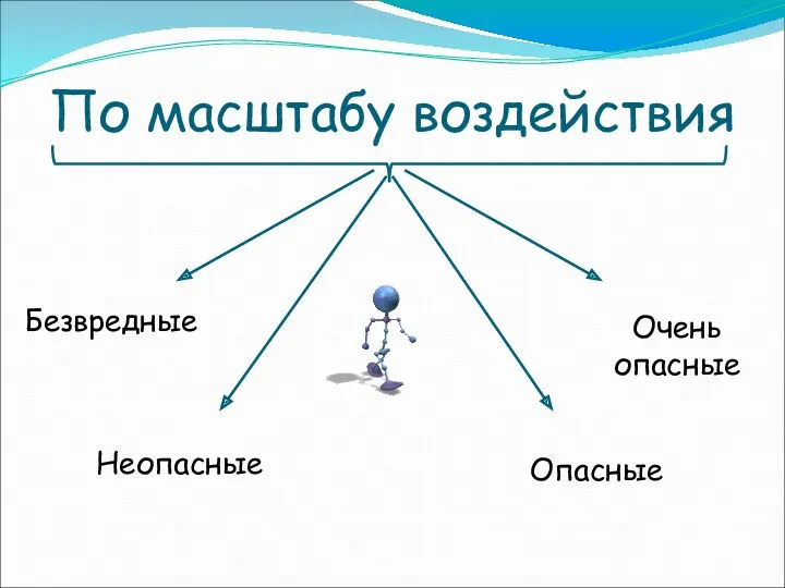 По масштабу воздействия Безвредные Очень опасные Неопасные Опасные