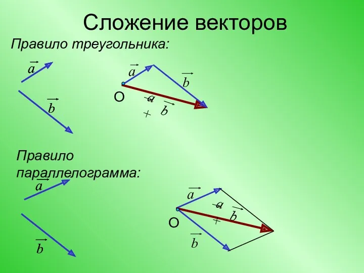 Сложение векторов Правило треугольника: Правило параллелограмма: