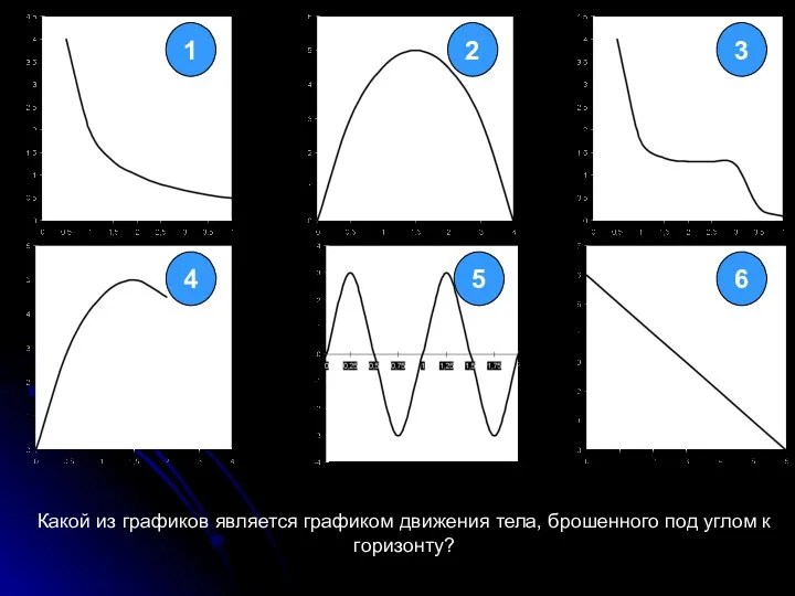 Какой из графиков является графиком движения тела, брошенного под углом к горизонту?