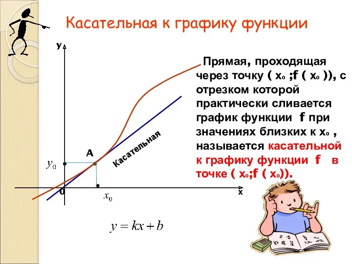 Касательная к графику функции A Касательная Прямая, проходящая через точку ( х0 ;f