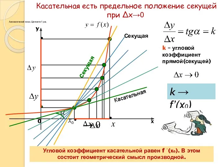 Касательная есть предельное положение секущей при ∆х→0 k – угловой коэффициент прямой(секущей) Угловой